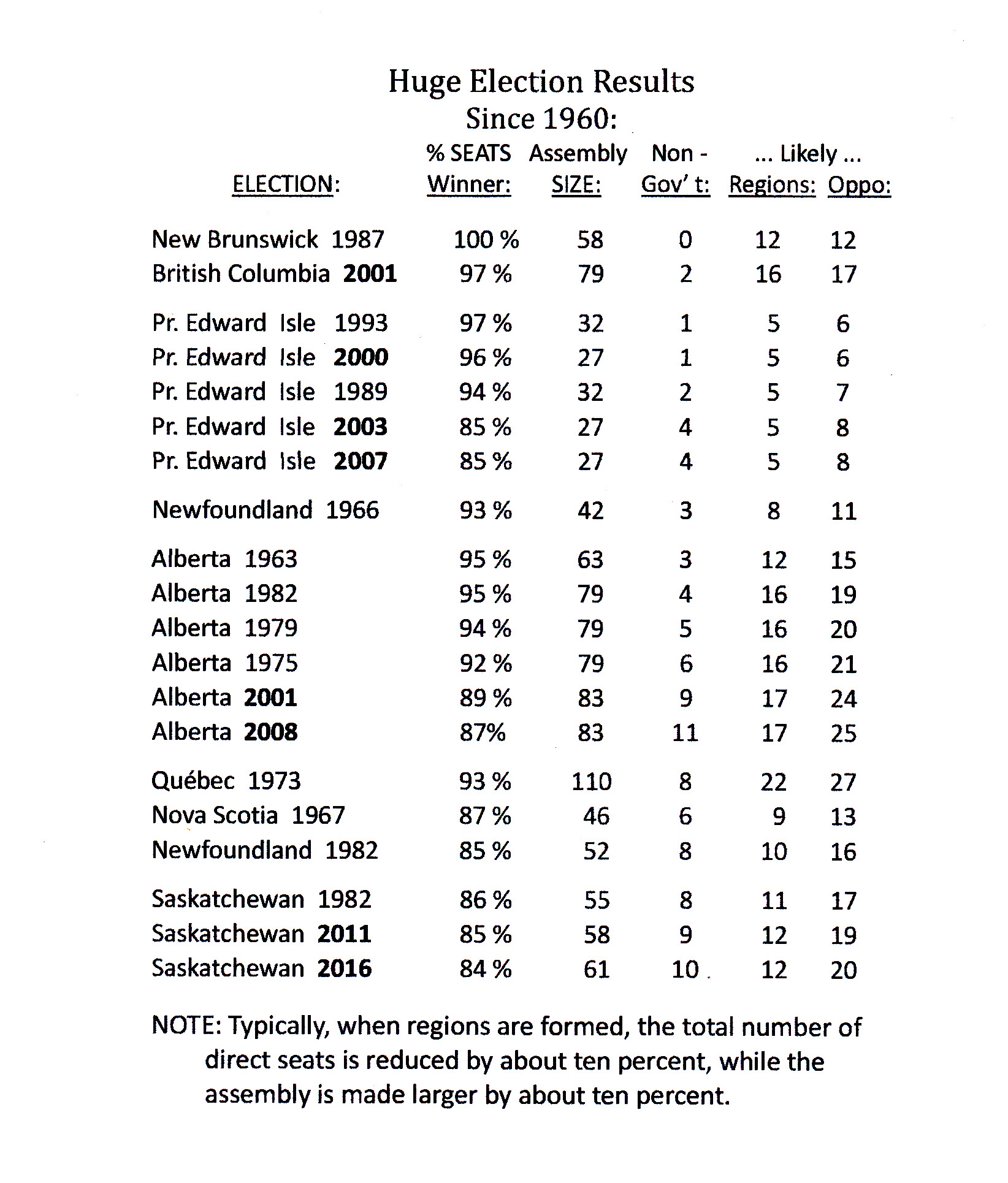Regional Seats — majority governments Voting system, biofuels, and